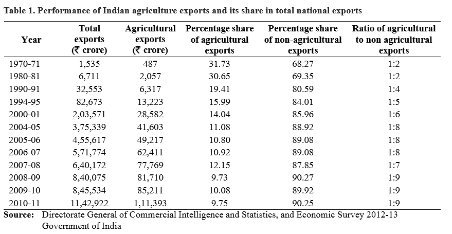Trade Liberalisation, Growth And Composition Of Agricultural Exports In