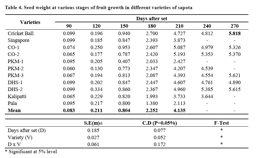 Studies On Fruit Development In Different Cultivars Of Sapota - Journal