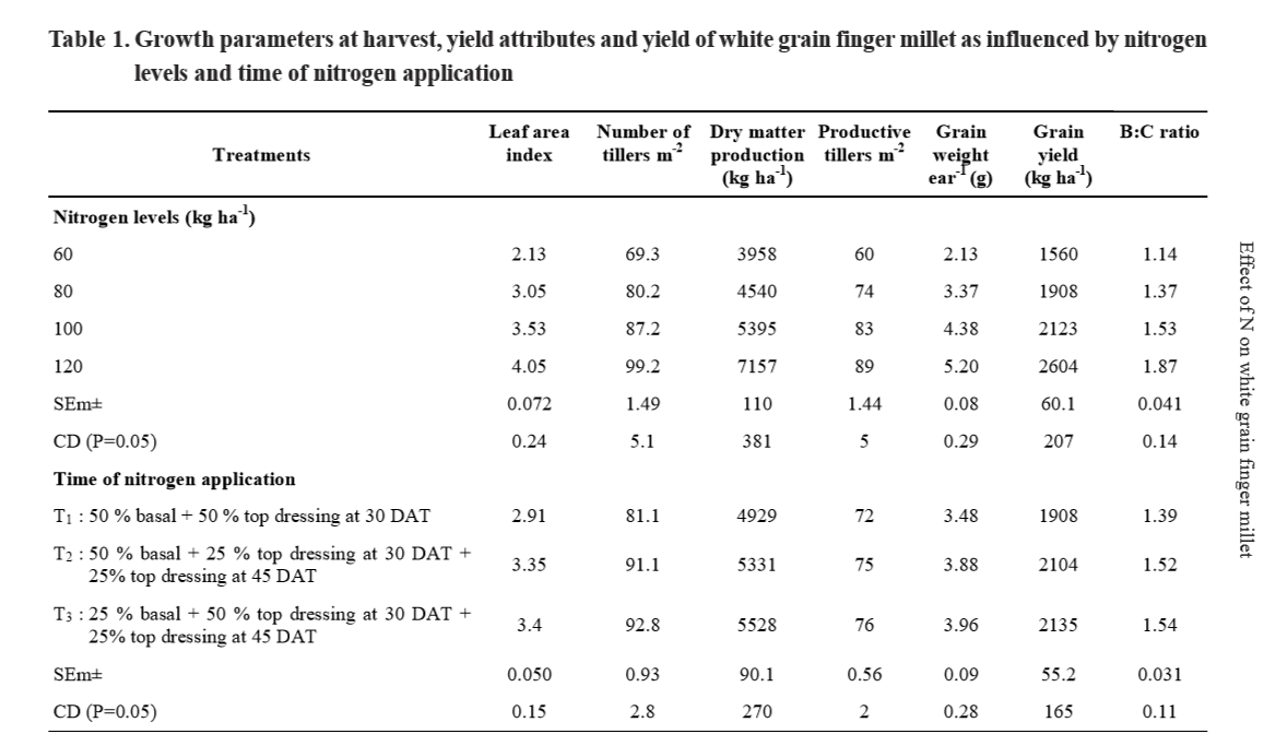 Growth And Yield Of White Grain Finger Millet (eleusine Coracana (l