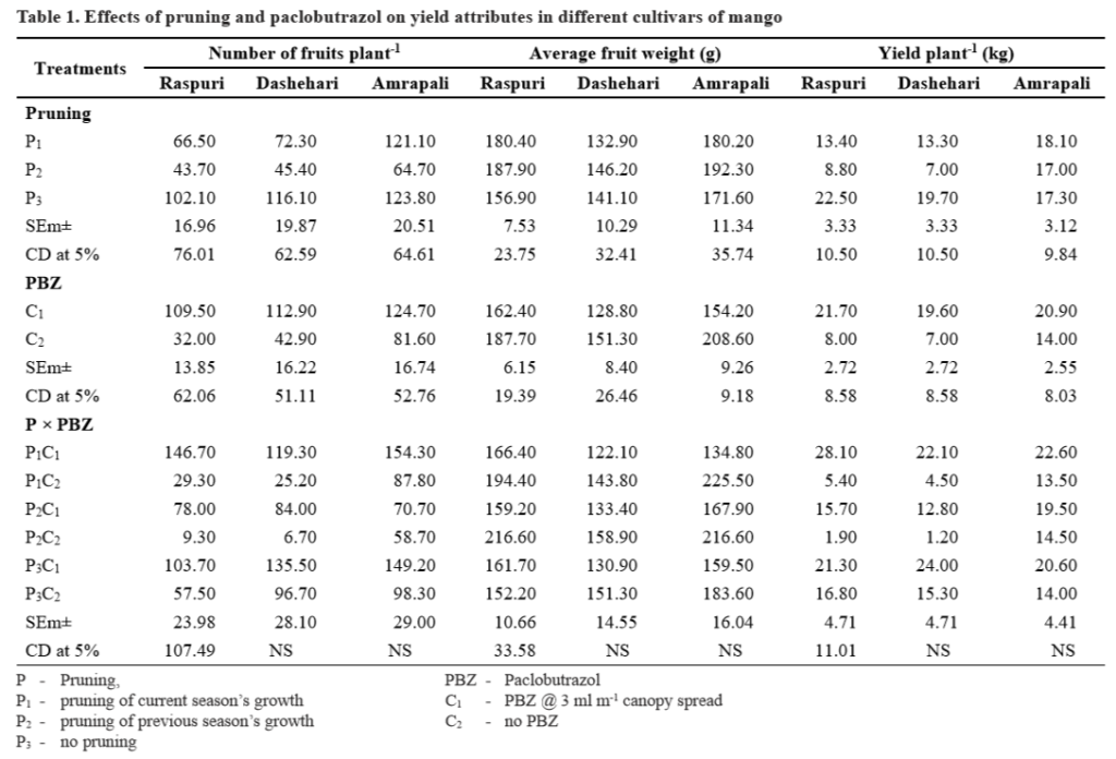 Pruning And Paclobutrazol Induced Changes On Fruit Yield And Fruit
