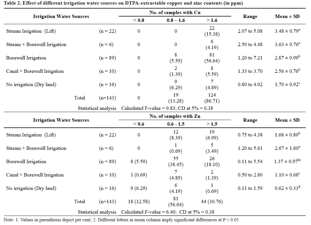 Effect Of Irrigation Water Sources On Micronutrients Availability In A ...