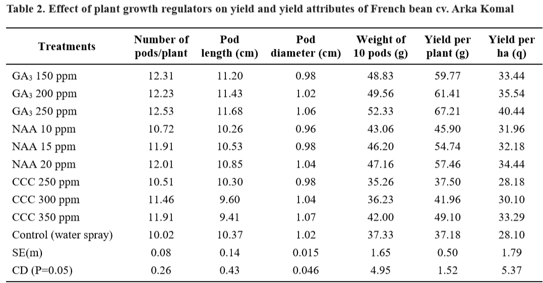 Effect Of Plant Growth Regulators On Growth, Yield And Yield Attributes ...