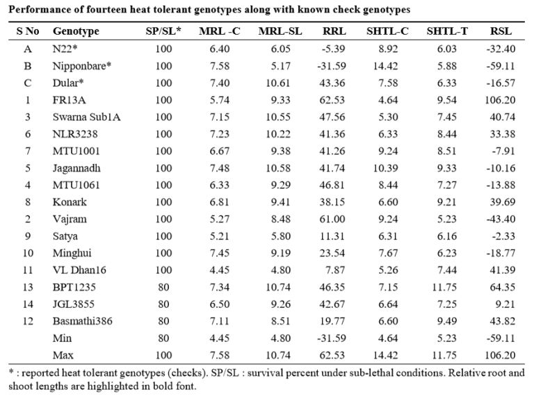 Screening Of Thermo Tolerant Rice Genotypes For Heat Tolerance At ...