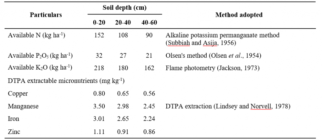 Available Soil Micronutrient Status as Influenced by Tillage Practices ...