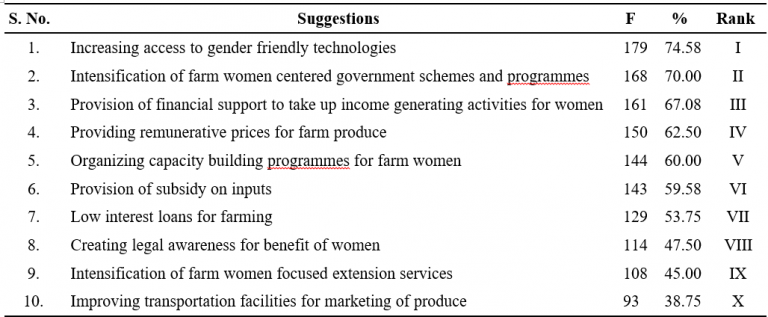 Constraints Faced by Farm Women in Home and Agricultural Activities and ...