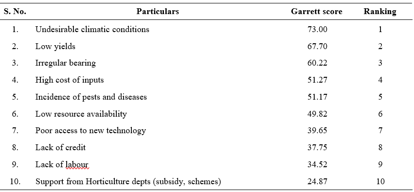 Constraints faced by farmers during production