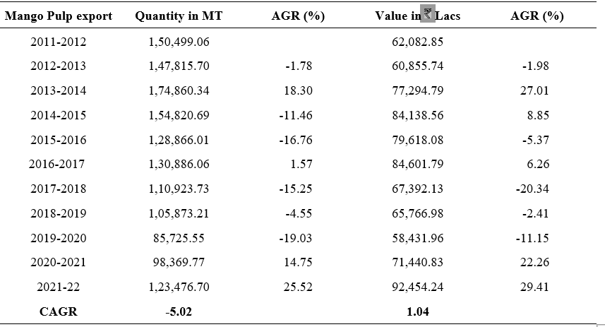 Growth rates of mango pulp exports from India