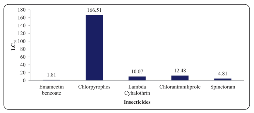 LC50 values of different insecticides used against FAW from Chittoor district