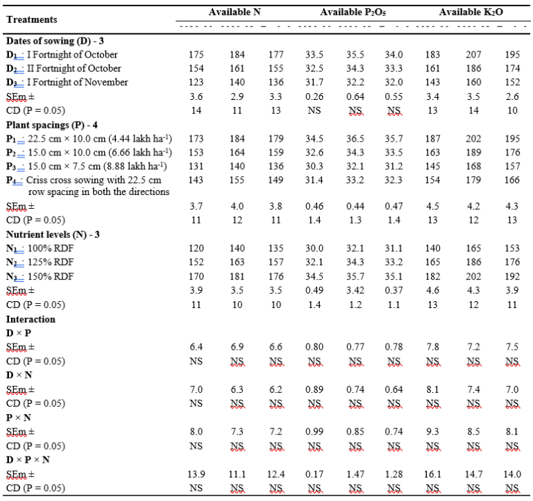 Post Harvest Soil Nutrient Status as Influenced by Varied Dates of ...