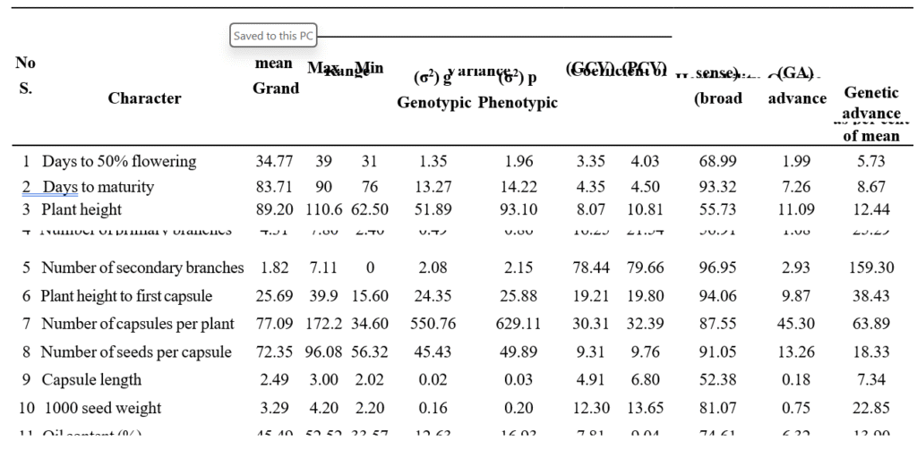 Estimation of Genetic Variability for Yield and Yield Attributing ...